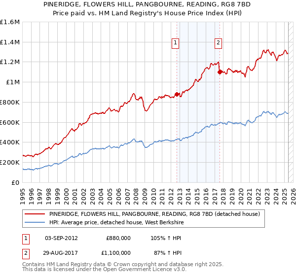 PINERIDGE, FLOWERS HILL, PANGBOURNE, READING, RG8 7BD: Price paid vs HM Land Registry's House Price Index