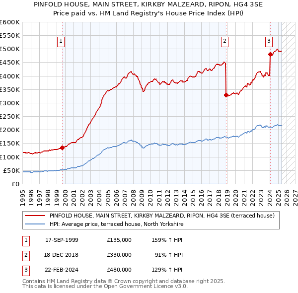PINFOLD HOUSE, MAIN STREET, KIRKBY MALZEARD, RIPON, HG4 3SE: Price paid vs HM Land Registry's House Price Index
