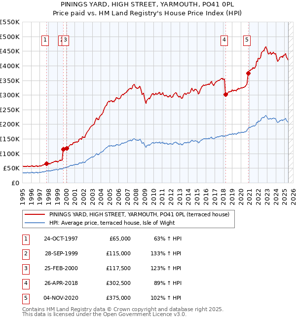 PININGS YARD, HIGH STREET, YARMOUTH, PO41 0PL: Price paid vs HM Land Registry's House Price Index