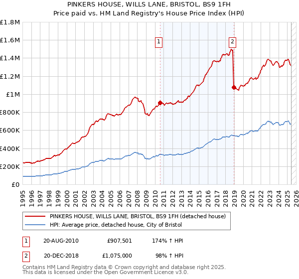 PINKERS HOUSE, WILLS LANE, BRISTOL, BS9 1FH: Price paid vs HM Land Registry's House Price Index