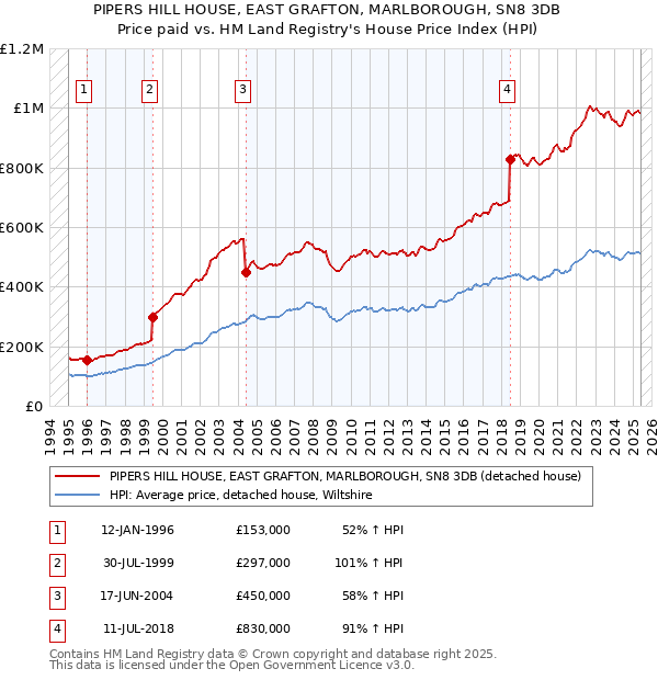 PIPERS HILL HOUSE, EAST GRAFTON, MARLBOROUGH, SN8 3DB: Price paid vs HM Land Registry's House Price Index