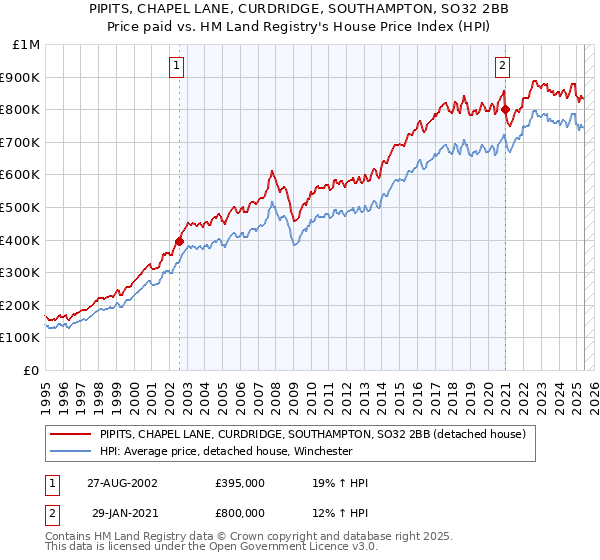 PIPITS, CHAPEL LANE, CURDRIDGE, SOUTHAMPTON, SO32 2BB: Price paid vs HM Land Registry's House Price Index