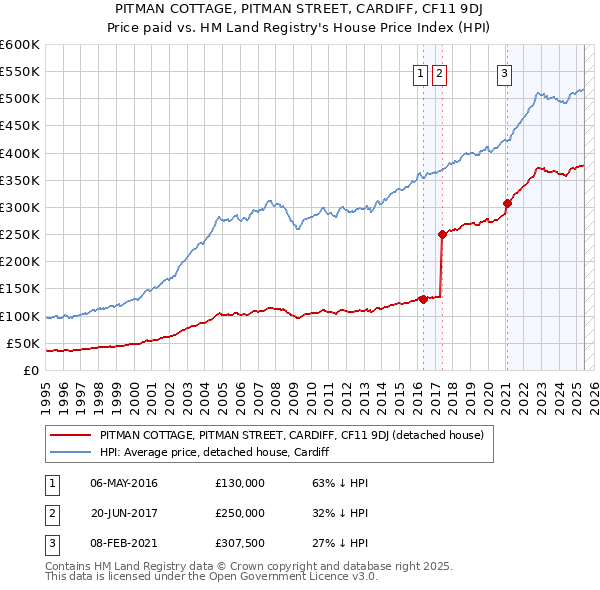 PITMAN COTTAGE, PITMAN STREET, CARDIFF, CF11 9DJ: Price paid vs HM Land Registry's House Price Index