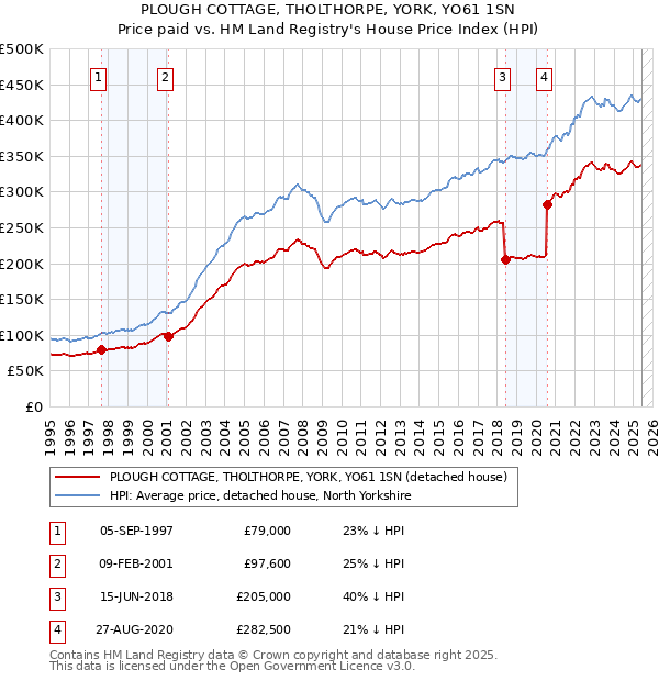 PLOUGH COTTAGE, THOLTHORPE, YORK, YO61 1SN: Price paid vs HM Land Registry's House Price Index