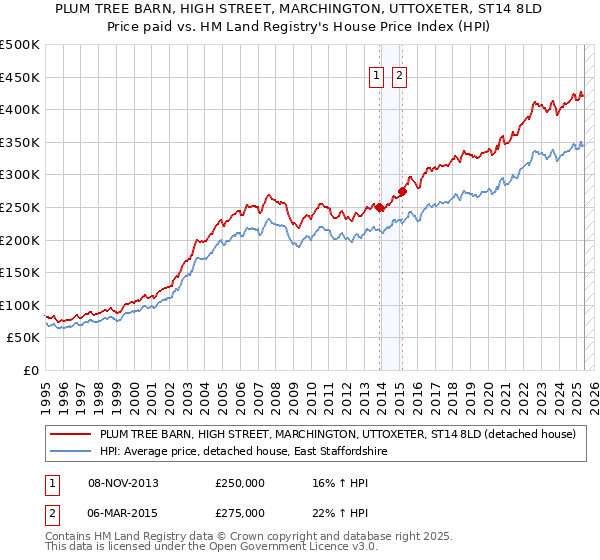 PLUM TREE BARN, HIGH STREET, MARCHINGTON, UTTOXETER, ST14 8LD: Price paid vs HM Land Registry's House Price Index