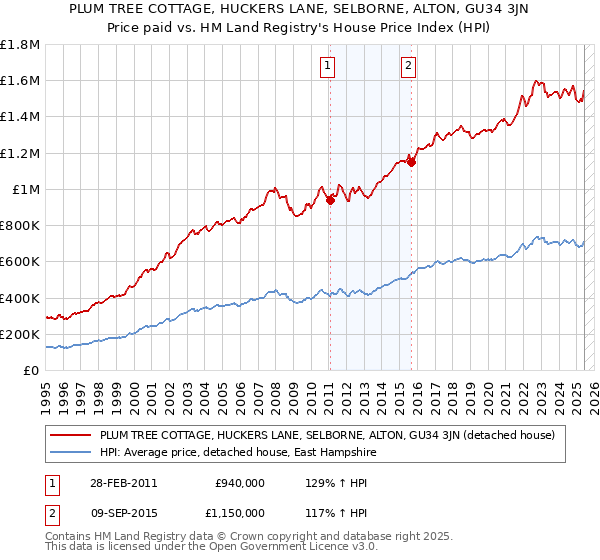 PLUM TREE COTTAGE, HUCKERS LANE, SELBORNE, ALTON, GU34 3JN: Price paid vs HM Land Registry's House Price Index