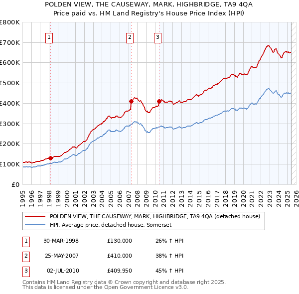 POLDEN VIEW, THE CAUSEWAY, MARK, HIGHBRIDGE, TA9 4QA: Price paid vs HM Land Registry's House Price Index