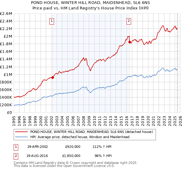 POND HOUSE, WINTER HILL ROAD, MAIDENHEAD, SL6 6NS: Price paid vs HM Land Registry's House Price Index