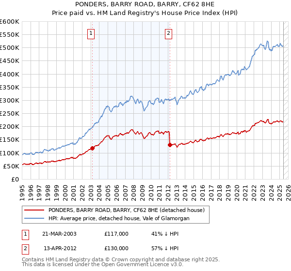 PONDERS, BARRY ROAD, BARRY, CF62 8HE: Price paid vs HM Land Registry's House Price Index