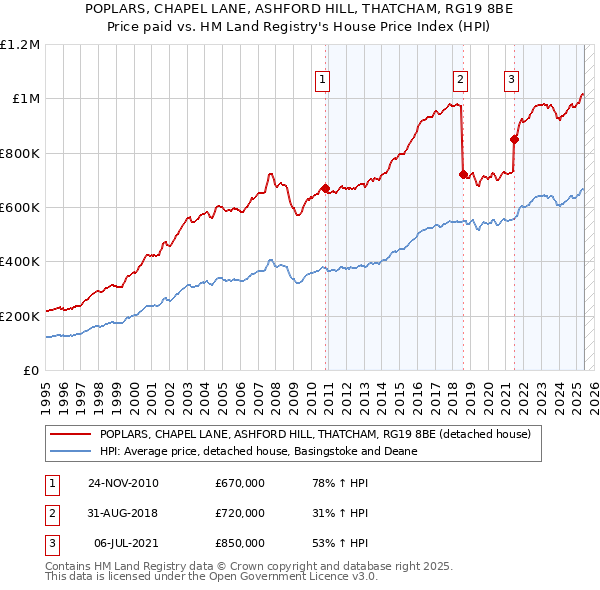 POPLARS, CHAPEL LANE, ASHFORD HILL, THATCHAM, RG19 8BE: Price paid vs HM Land Registry's House Price Index