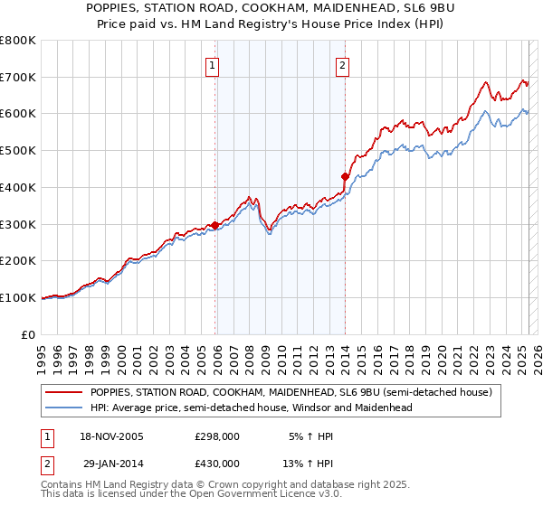 POPPIES, STATION ROAD, COOKHAM, MAIDENHEAD, SL6 9BU: Price paid vs HM Land Registry's House Price Index