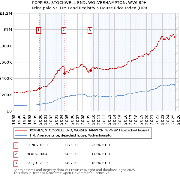 POPPIES, STOCKWELL END, WOLVERHAMPTON, WV6 9PH: Price paid vs HM Land Registry's House Price Index
