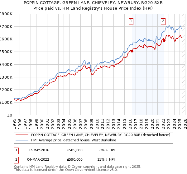 POPPIN COTTAGE, GREEN LANE, CHIEVELEY, NEWBURY, RG20 8XB: Price paid vs HM Land Registry's House Price Index