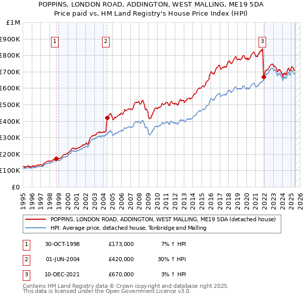 POPPINS, LONDON ROAD, ADDINGTON, WEST MALLING, ME19 5DA: Price paid vs HM Land Registry's House Price Index