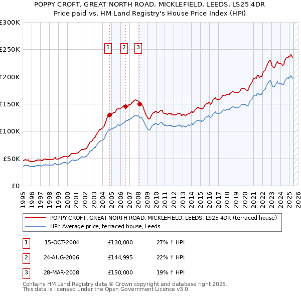 POPPY CROFT, GREAT NORTH ROAD, MICKLEFIELD, LEEDS, LS25 4DR: Price paid vs HM Land Registry's House Price Index