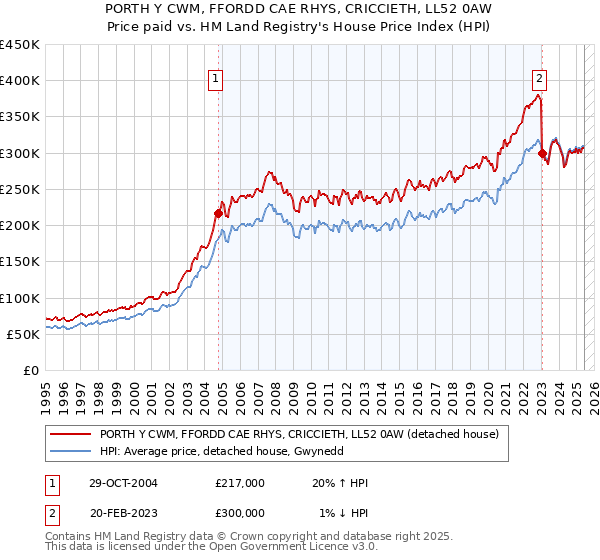 PORTH Y CWM, FFORDD CAE RHYS, CRICCIETH, LL52 0AW: Price paid vs HM Land Registry's House Price Index