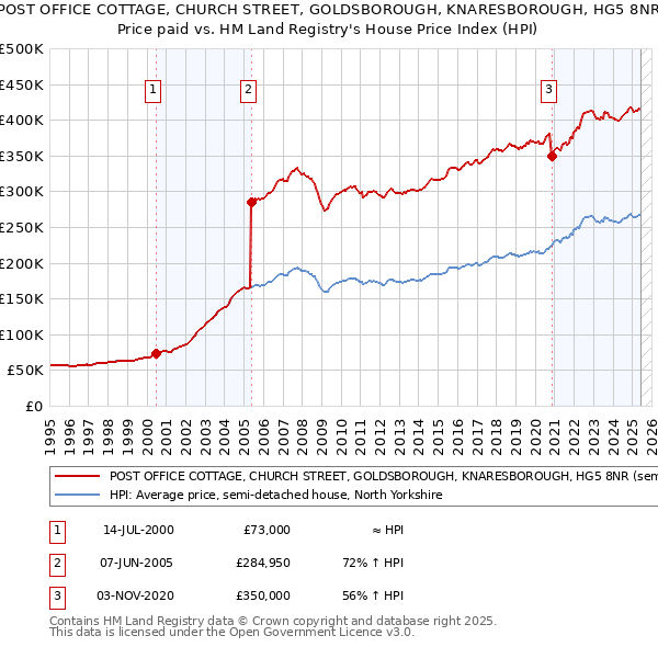 POST OFFICE COTTAGE, CHURCH STREET, GOLDSBOROUGH, KNARESBOROUGH, HG5 8NR: Price paid vs HM Land Registry's House Price Index