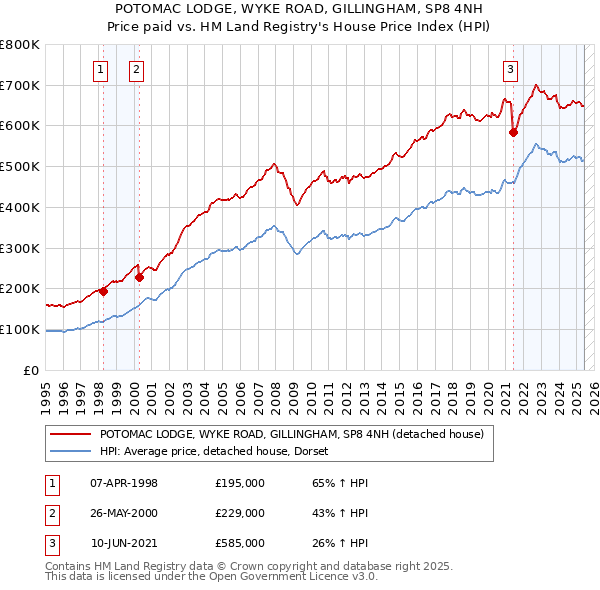 POTOMAC LODGE, WYKE ROAD, GILLINGHAM, SP8 4NH: Price paid vs HM Land Registry's House Price Index