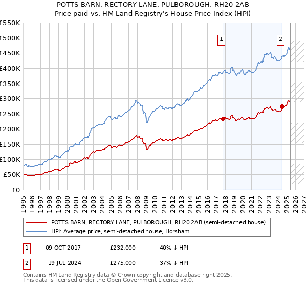 POTTS BARN, RECTORY LANE, PULBOROUGH, RH20 2AB: Price paid vs HM Land Registry's House Price Index