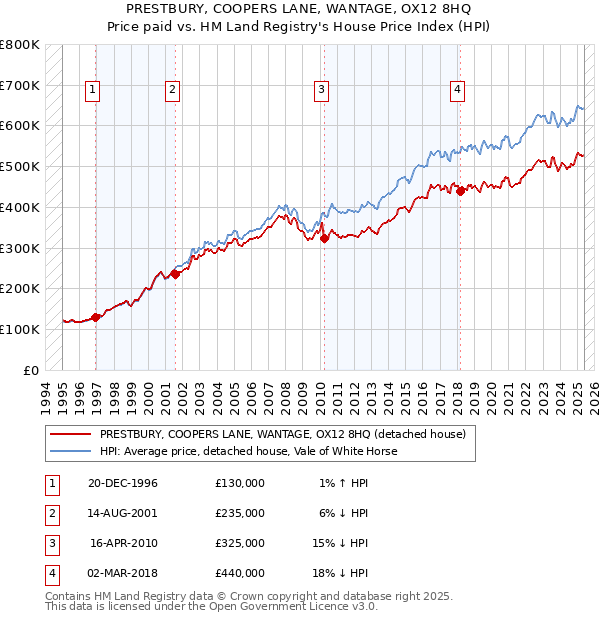 PRESTBURY, COOPERS LANE, WANTAGE, OX12 8HQ: Price paid vs HM Land Registry's House Price Index