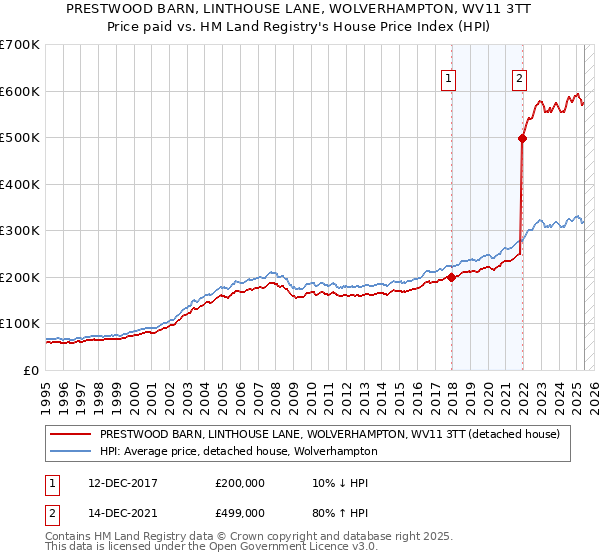 PRESTWOOD BARN, LINTHOUSE LANE, WOLVERHAMPTON, WV11 3TT: Price paid vs HM Land Registry's House Price Index