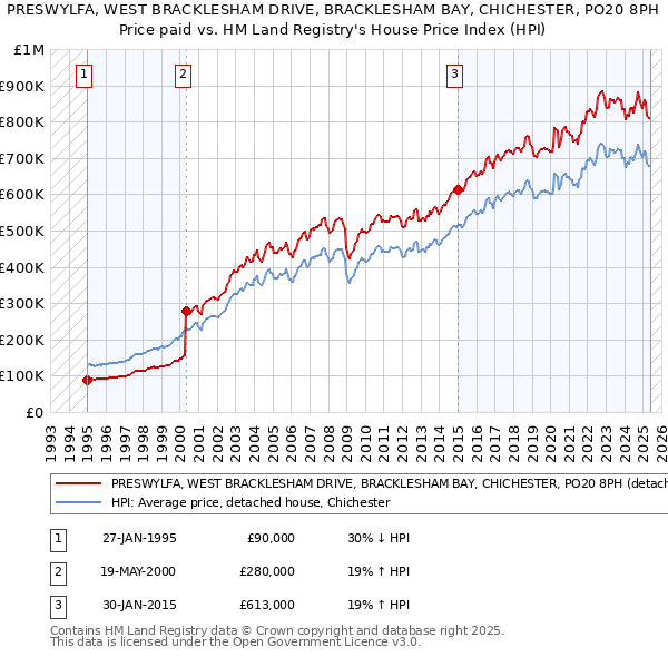 PRESWYLFA, WEST BRACKLESHAM DRIVE, BRACKLESHAM BAY, CHICHESTER, PO20 8PH: Price paid vs HM Land Registry's House Price Index