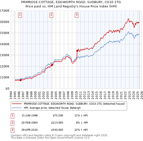 PRIMROSE COTTAGE, EDGWORTH ROAD, SUDBURY, CO10 2TG: Price paid vs HM Land Registry's House Price Index