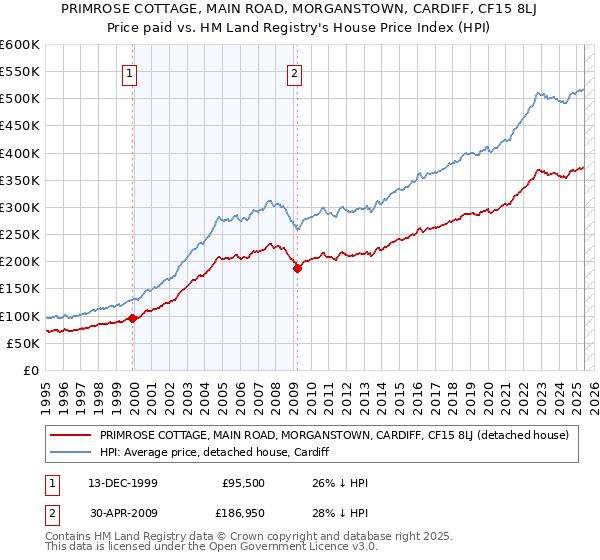 PRIMROSE COTTAGE, MAIN ROAD, MORGANSTOWN, CARDIFF, CF15 8LJ: Price paid vs HM Land Registry's House Price Index