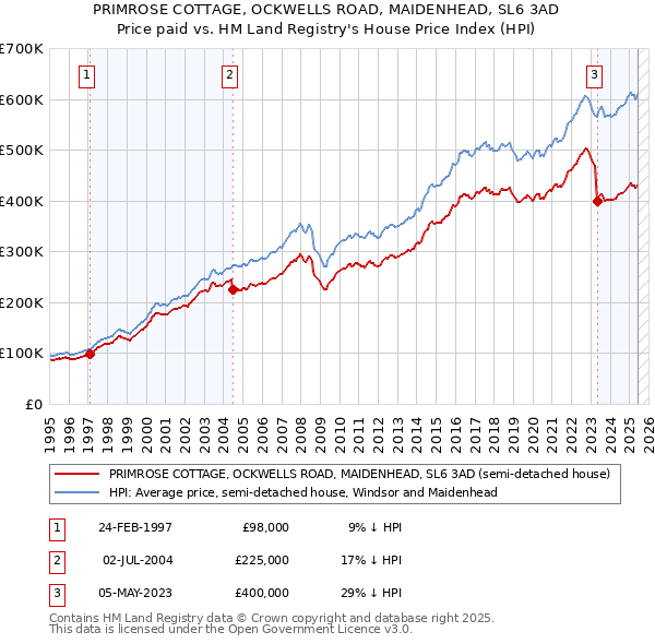 PRIMROSE COTTAGE, OCKWELLS ROAD, MAIDENHEAD, SL6 3AD: Price paid vs HM Land Registry's House Price Index