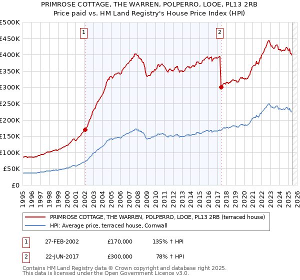 PRIMROSE COTTAGE, THE WARREN, POLPERRO, LOOE, PL13 2RB: Price paid vs HM Land Registry's House Price Index