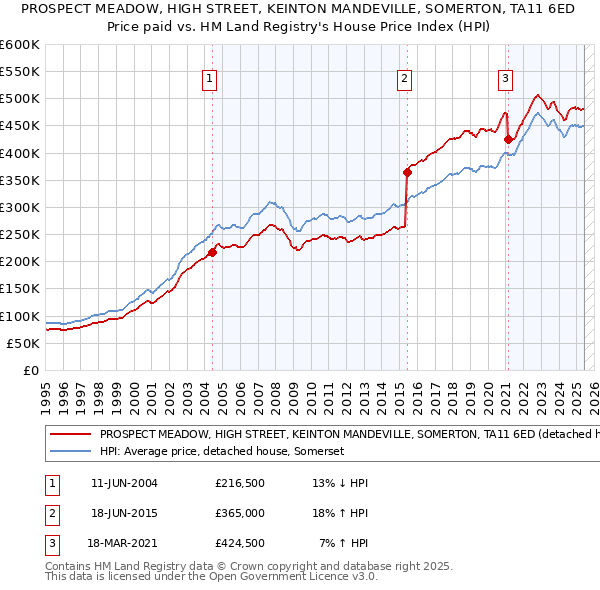 PROSPECT MEADOW, HIGH STREET, KEINTON MANDEVILLE, SOMERTON, TA11 6ED: Price paid vs HM Land Registry's House Price Index