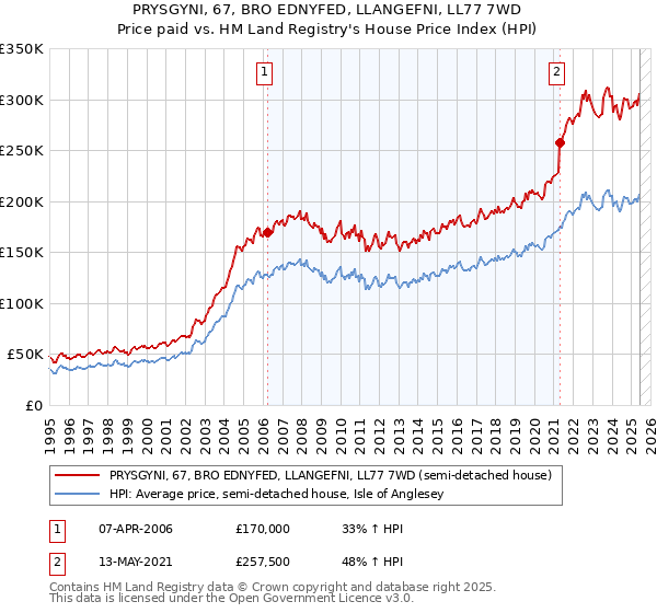 PRYSGYNI, 67, BRO EDNYFED, LLANGEFNI, LL77 7WD: Price paid vs HM Land Registry's House Price Index