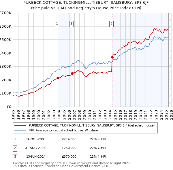 PURBECK COTTAGE, TUCKINGMILL, TISBURY, SALISBURY, SP3 6JF: Price paid vs HM Land Registry's House Price Index