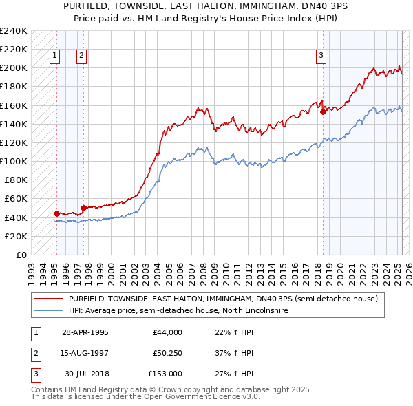 PURFIELD, TOWNSIDE, EAST HALTON, IMMINGHAM, DN40 3PS: Price paid vs HM Land Registry's House Price Index