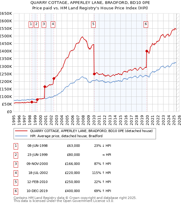 QUARRY COTTAGE, APPERLEY LANE, BRADFORD, BD10 0PE: Price paid vs HM Land Registry's House Price Index