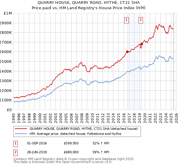 QUARRY HOUSE, QUARRY ROAD, HYTHE, CT21 5HA: Price paid vs HM Land Registry's House Price Index
