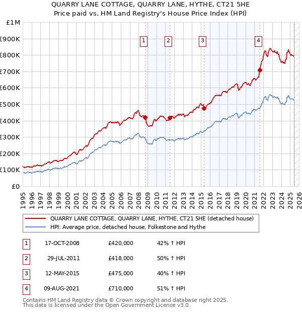 QUARRY LANE COTTAGE, QUARRY LANE, HYTHE, CT21 5HE: Price paid vs HM Land Registry's House Price Index