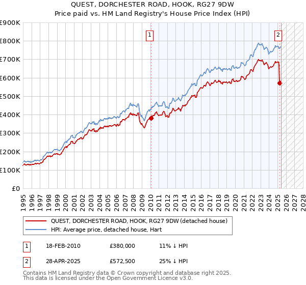 QUEST, DORCHESTER ROAD, HOOK, RG27 9DW: Price paid vs HM Land Registry's House Price Index