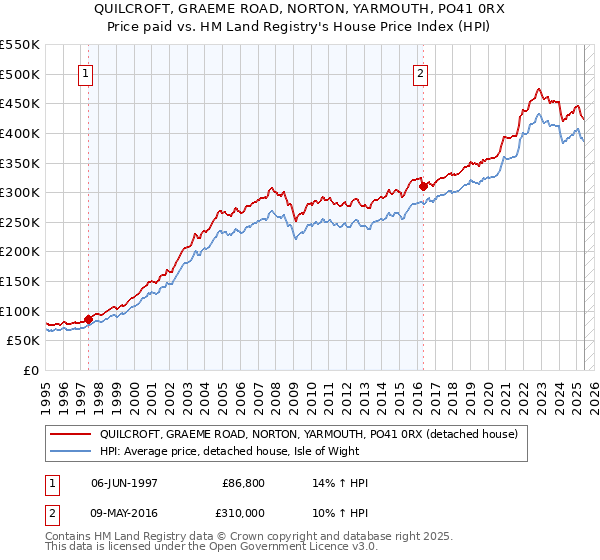 QUILCROFT, GRAEME ROAD, NORTON, YARMOUTH, PO41 0RX: Price paid vs HM Land Registry's House Price Index