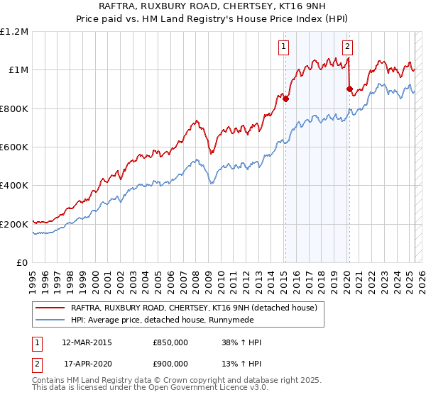 RAFTRA, RUXBURY ROAD, CHERTSEY, KT16 9NH: Price paid vs HM Land Registry's House Price Index
