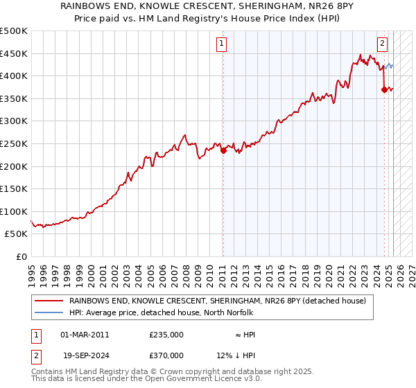 RAINBOWS END, KNOWLE CRESCENT, SHERINGHAM, NR26 8PY: Price paid vs HM Land Registry's House Price Index