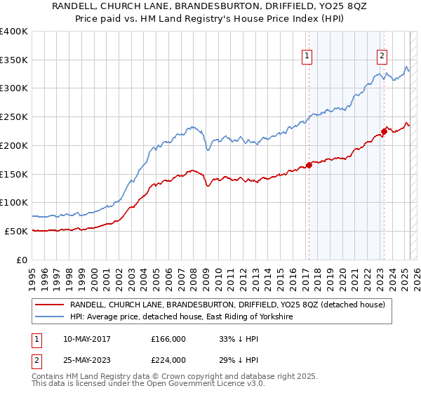 RANDELL, CHURCH LANE, BRANDESBURTON, DRIFFIELD, YO25 8QZ: Price paid vs HM Land Registry's House Price Index