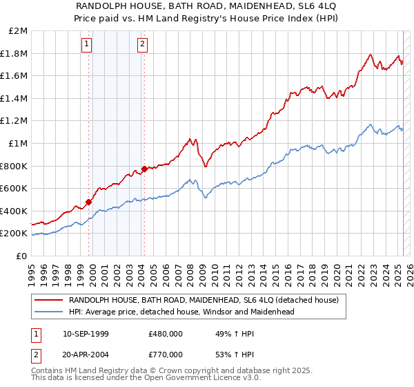 RANDOLPH HOUSE, BATH ROAD, MAIDENHEAD, SL6 4LQ: Price paid vs HM Land Registry's House Price Index