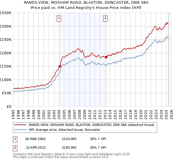 RANDS VIEW, MOSHAM ROAD, BLAXTON, DONCASTER, DN9 3BA: Price paid vs HM Land Registry's House Price Index