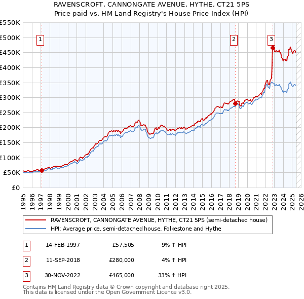 RAVENSCROFT, CANNONGATE AVENUE, HYTHE, CT21 5PS: Price paid vs HM Land Registry's House Price Index