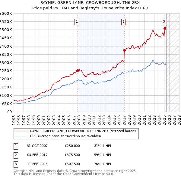 RAYNIE, GREEN LANE, CROWBOROUGH, TN6 2BX: Price paid vs HM Land Registry's House Price Index