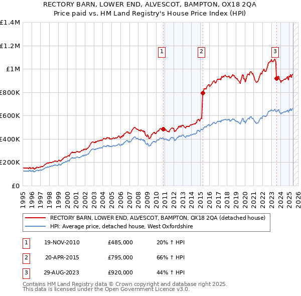 RECTORY BARN, LOWER END, ALVESCOT, BAMPTON, OX18 2QA: Price paid vs HM Land Registry's House Price Index