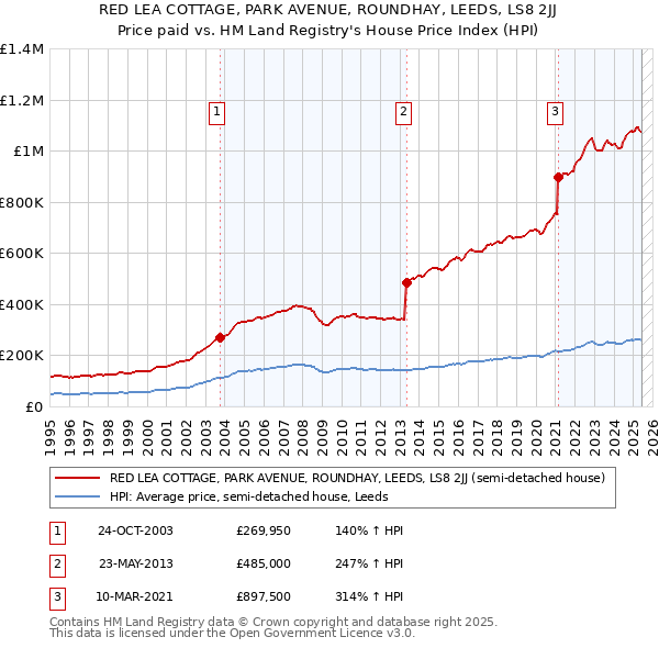 RED LEA COTTAGE, PARK AVENUE, ROUNDHAY, LEEDS, LS8 2JJ: Price paid vs HM Land Registry's House Price Index