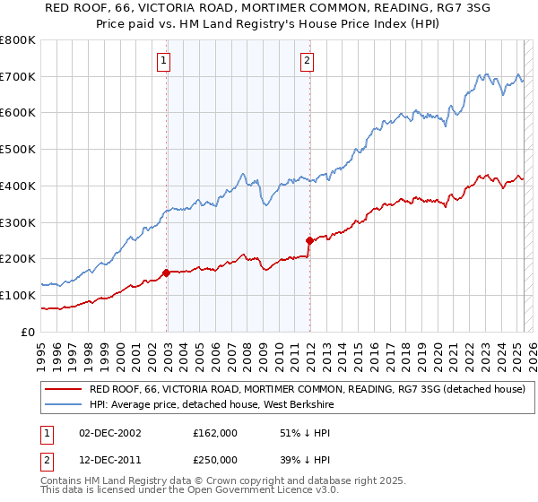 RED ROOF, 66, VICTORIA ROAD, MORTIMER COMMON, READING, RG7 3SG: Price paid vs HM Land Registry's House Price Index