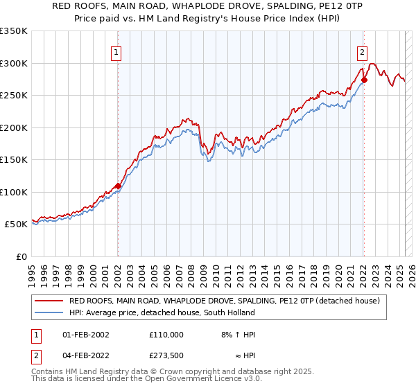 RED ROOFS, MAIN ROAD, WHAPLODE DROVE, SPALDING, PE12 0TP: Price paid vs HM Land Registry's House Price Index